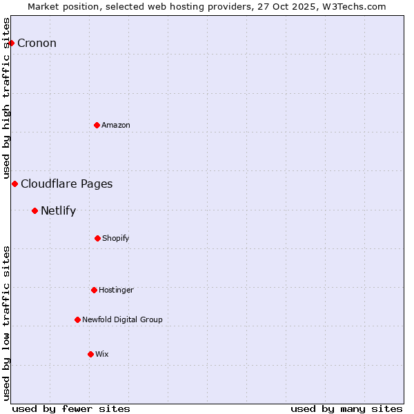 Market position of Netlify vs. Cloudflare Pages vs. Cronon