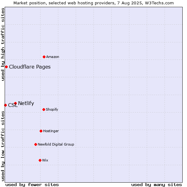 Market position of Netlify vs. Cloudflare Pages vs. CSL