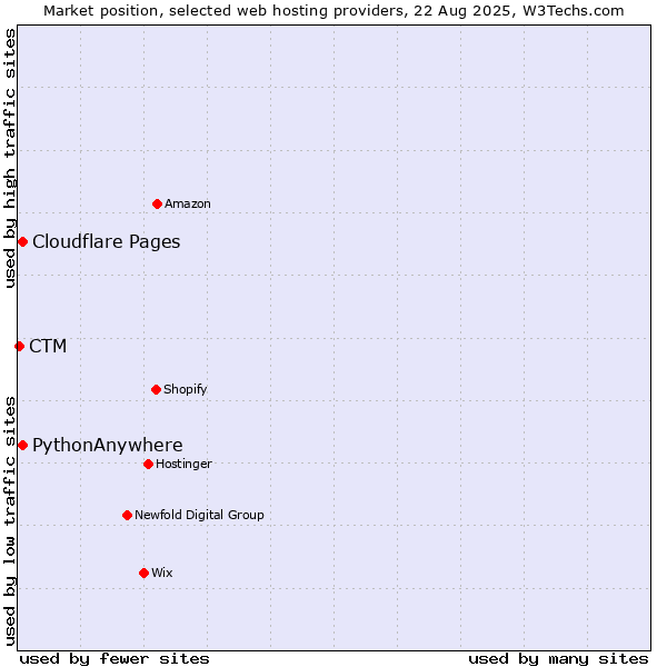 Market position of Cloudflare Pages vs. PythonAnywhere vs. CTM