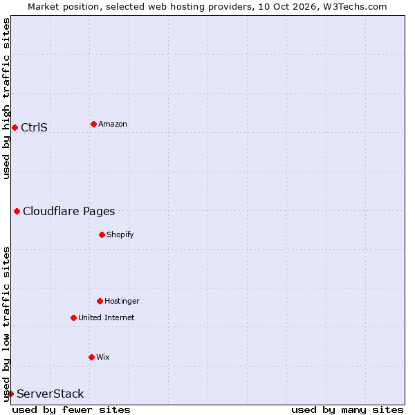Market position of Cloudflare Pages vs. CtrlS vs. ServerStack
