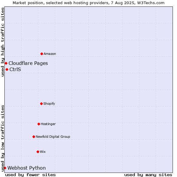 Market position of CtrlS vs. Cloudflare Pages vs. Webhost Python