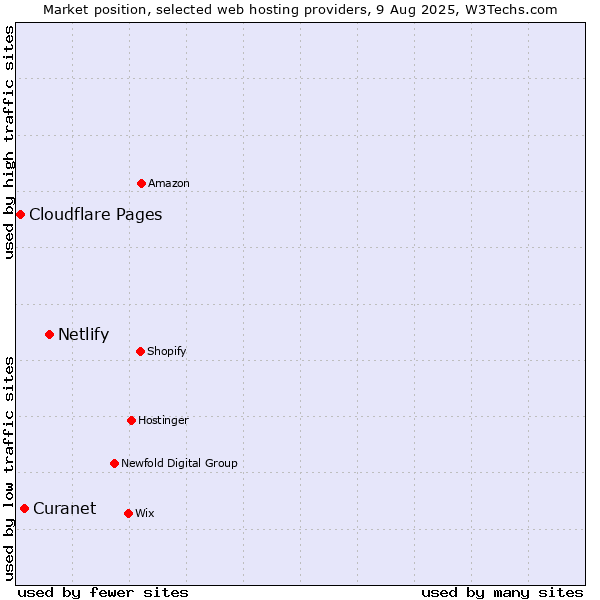 Market position of Netlify vs. Curanet vs. Cloudflare Pages