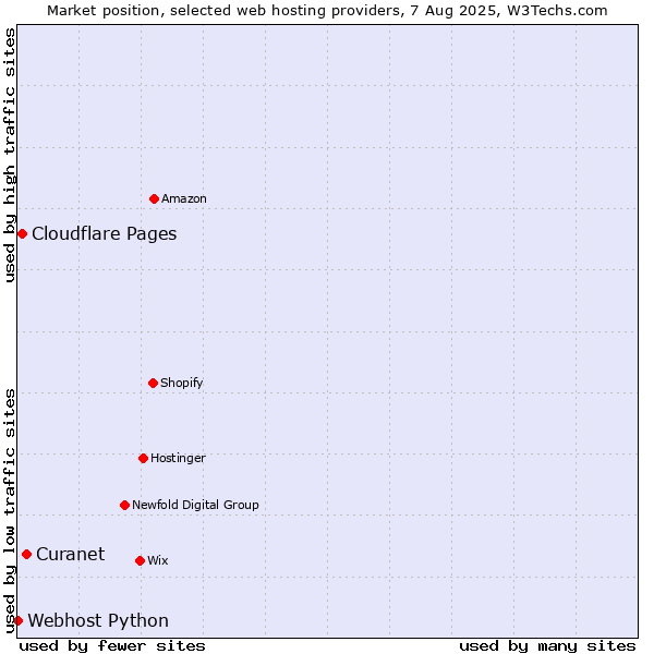 Market position of Curanet vs. Cloudflare Pages vs. Webhost Python