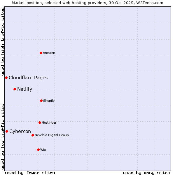 Market position of Netlify vs. Cybercon vs. Cloudflare Pages
