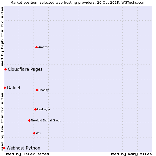 Market position of Cloudflare Pages vs. Dalnet vs. Webhost Python