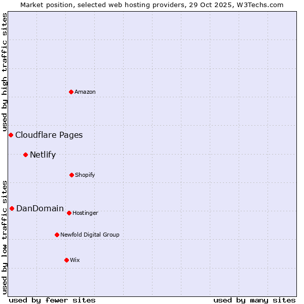 Market position of Netlify vs. DanDomain vs. Cloudflare Pages