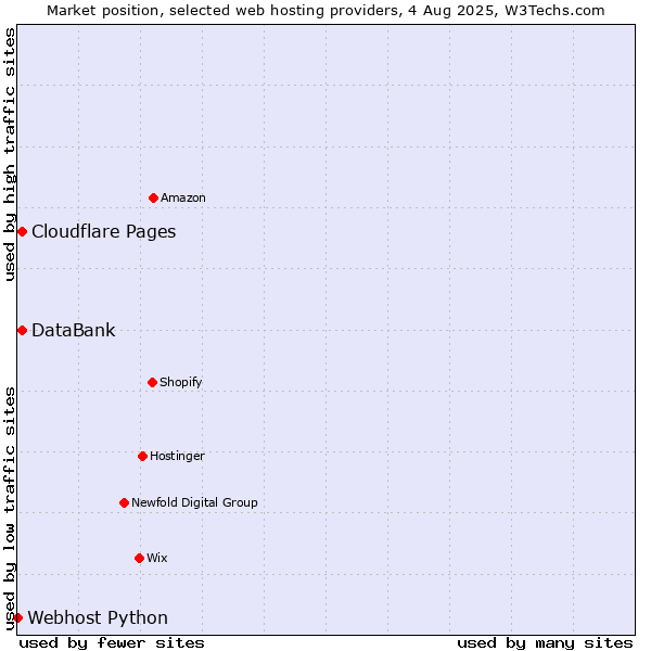 Market position of Cloudflare Pages vs. DataBank vs. Webhost Python