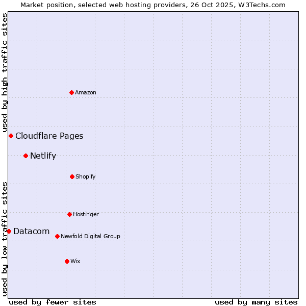 Market position of Netlify vs. Cloudflare Pages vs. Datacom