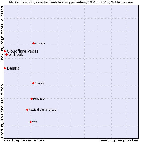 Market position of GitBook vs. Cloudflare Pages vs. Delska
