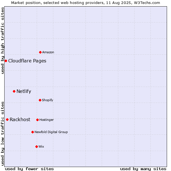 Market position of Netlify vs. Rackhost vs. Cloudflare Pages