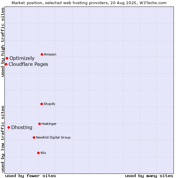 Market position of Dhosting vs. Optimizely vs. Cloudflare Pages