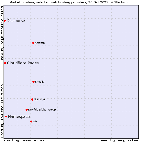 Market position of Namespace vs. Cloudflare Pages vs. Discourse