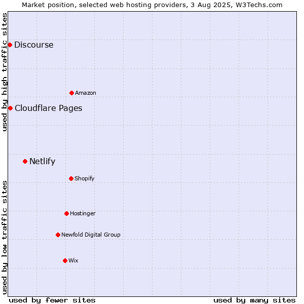 Market position of Netlify vs. Cloudflare Pages vs. Discourse