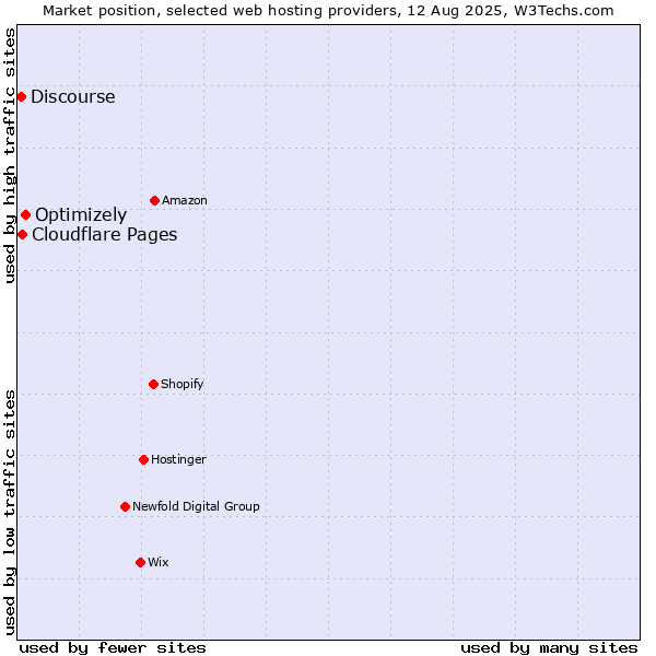 Market position of Optimizely vs. Cloudflare Pages vs. Discourse