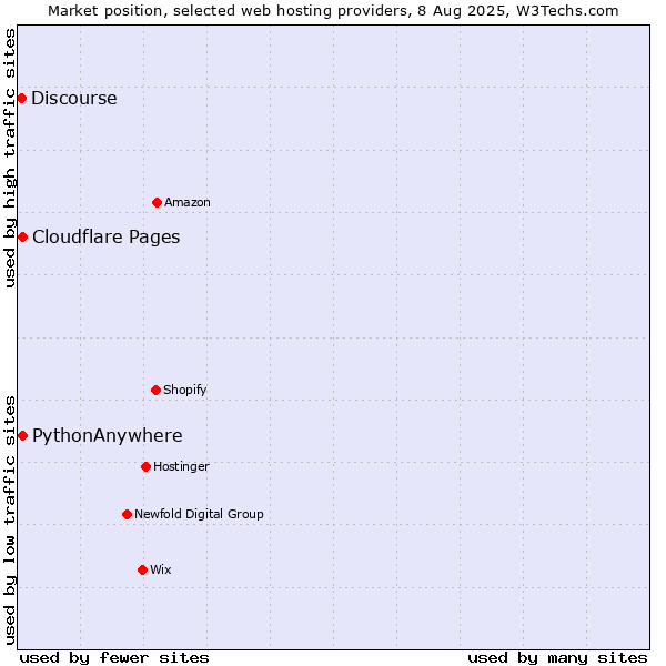 Market position of Cloudflare Pages vs. PythonAnywhere vs. Discourse