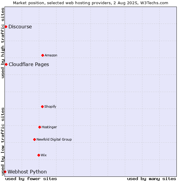 Market position of Cloudflare Pages vs. Discourse vs. Webhost Python
