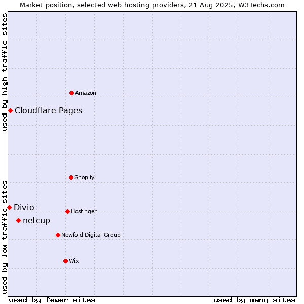 Market position of netcup vs. Cloudflare Pages vs. Divio