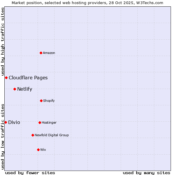 Market position of Netlify vs. Cloudflare Pages vs. Divio