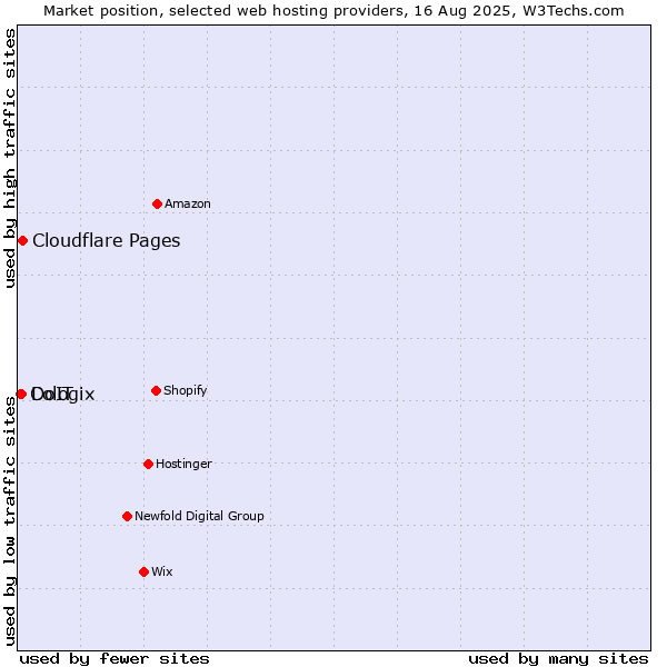 Market position of Cloudflare Pages vs. DoIT vs. Cologix