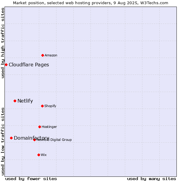 Market position of Netlify vs. Domainfactory vs. Cloudflare Pages