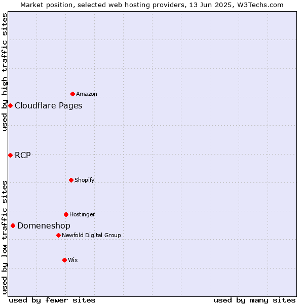 Market position of Domeneshop vs. Cloudflare Pages vs. RCP