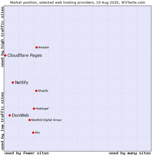 Market position of Netlify vs. DonWeb vs. Cloudflare Pages
