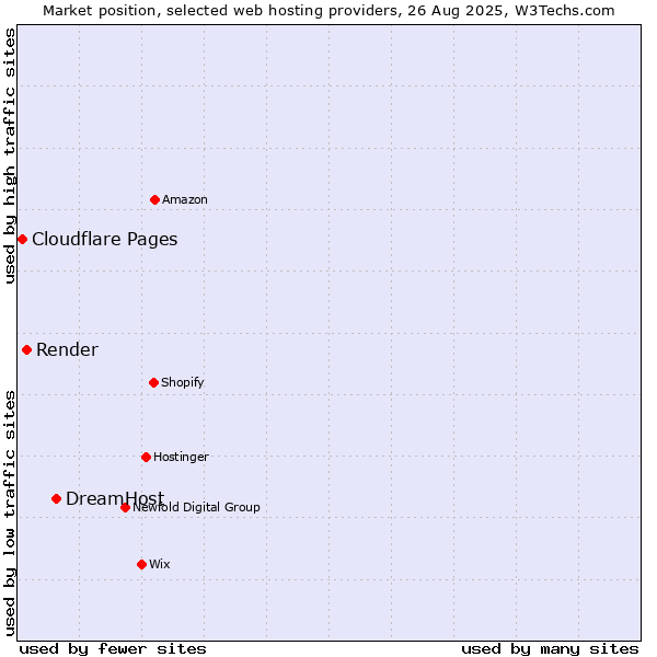 Market position of DreamHost vs. Render vs. Cloudflare Pages