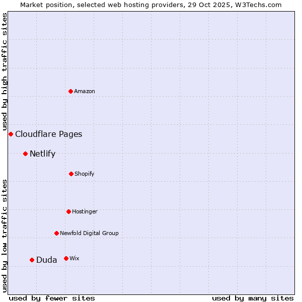 Market position of Duda vs. Netlify vs. Cloudflare Pages