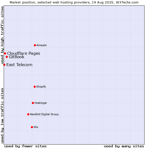 Market position of GitBook vs. Cloudflare Pages vs. East Telecom