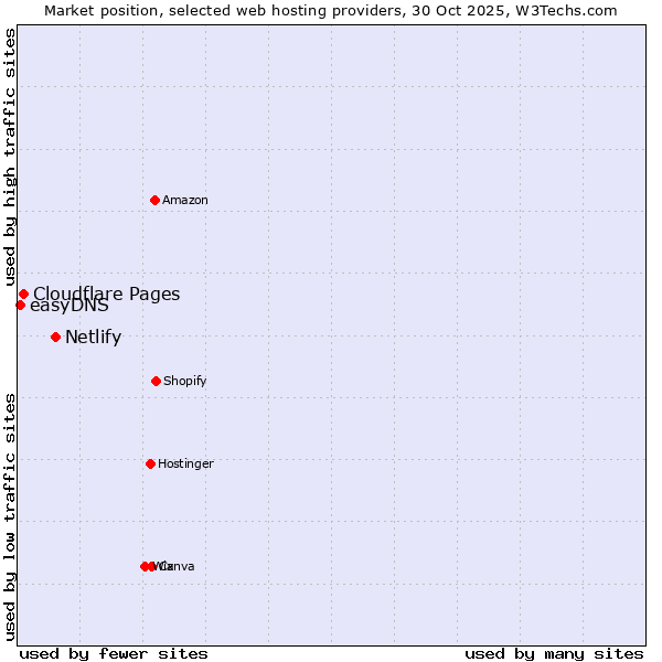 Market position of Netlify vs. Cloudflare Pages vs. easyDNS