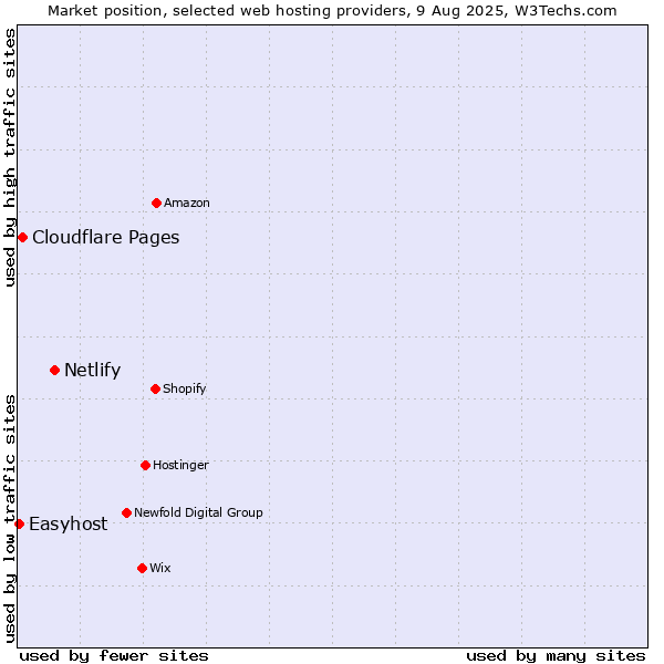 Market position of Netlify vs. Cloudflare Pages vs. Easyhost
