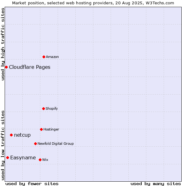 Market position of netcup vs. Easyname vs. Cloudflare Pages
