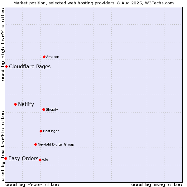 Market position of Netlify vs. Cloudflare Pages vs. Easy Orders