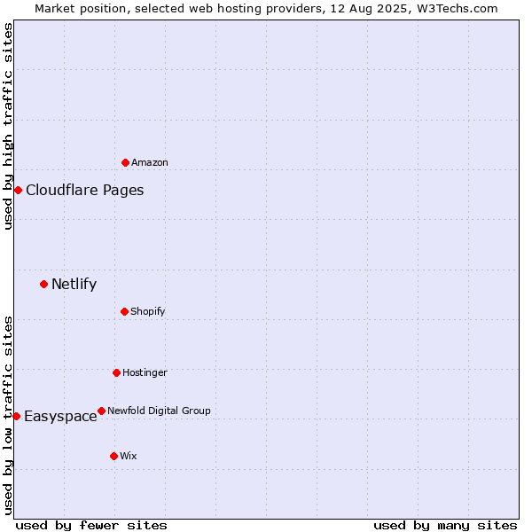 Market position of Netlify vs. Cloudflare Pages vs. Easyspace