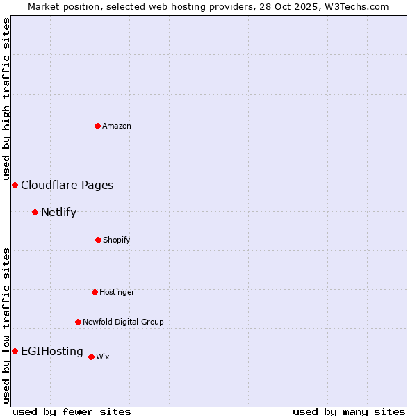 Market position of Netlify vs. EGIHosting vs. Cloudflare Pages
