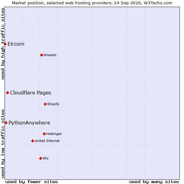 Market position of Cloudflare Pages vs. PythonAnywhere vs. Eircom