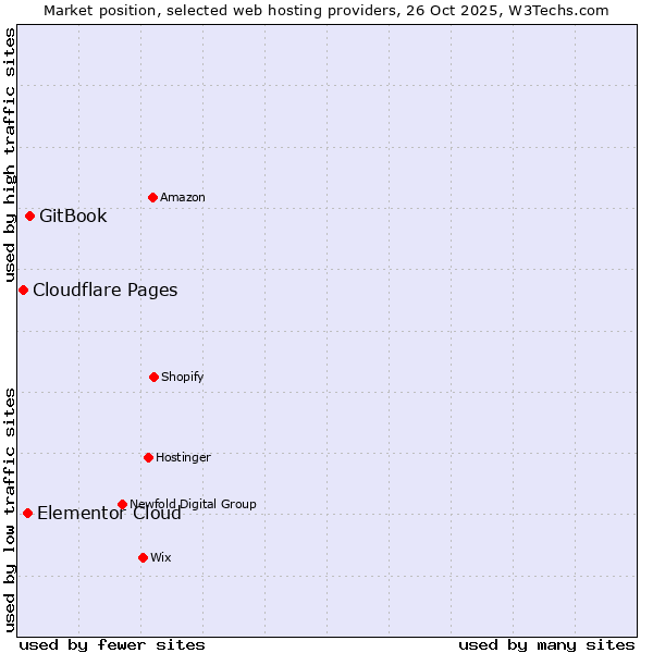 Market position of GitBook vs. Elementor Cloud vs. Cloudflare Pages