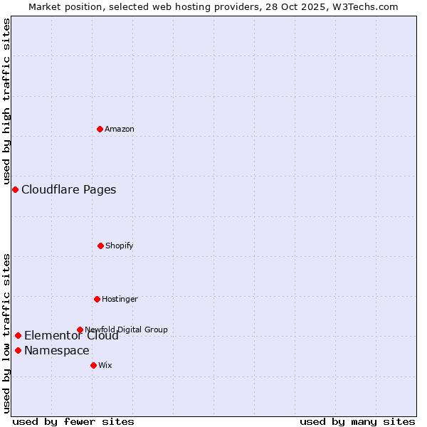 Market position of Elementor Cloud vs. Namespace vs. Cloudflare Pages