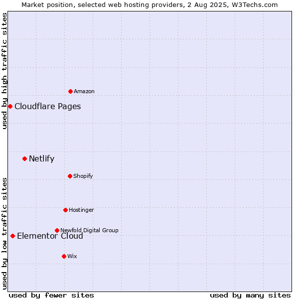 Market position of Netlify vs. Elementor Cloud vs. Cloudflare Pages