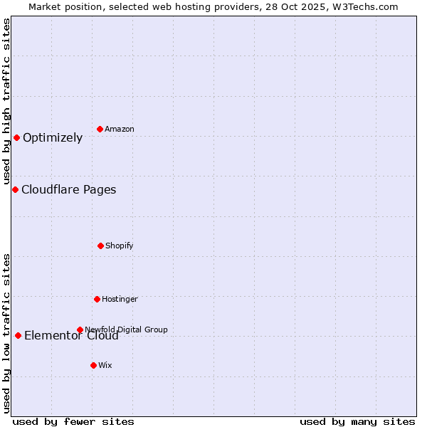 Market position of Elementor Cloud vs. Optimizely vs. Cloudflare Pages