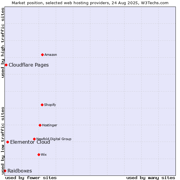 Market position of Elementor Cloud vs. Cloudflare Pages vs. Raidboxes