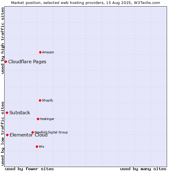 Market position of Elementor Cloud vs. Substack vs. Cloudflare Pages