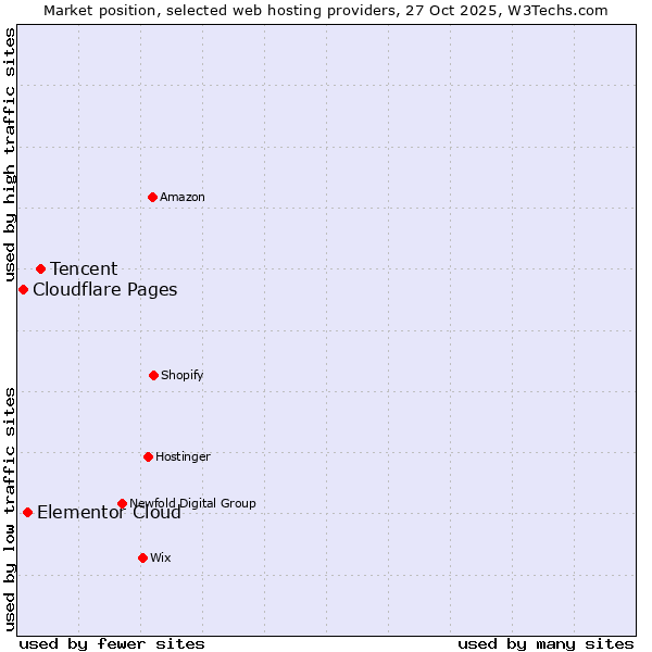 Market position of Tencent vs. Elementor Cloud vs. Cloudflare Pages