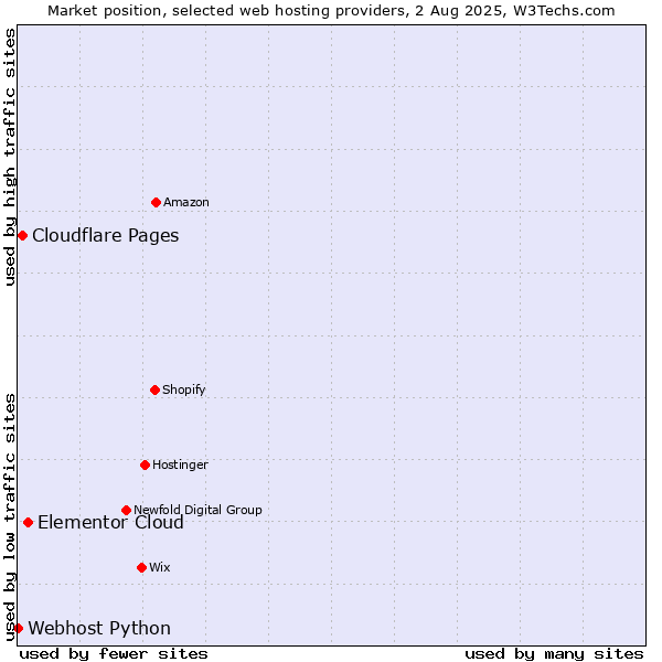 Market position of Elementor Cloud vs. Cloudflare Pages vs. Webhost Python