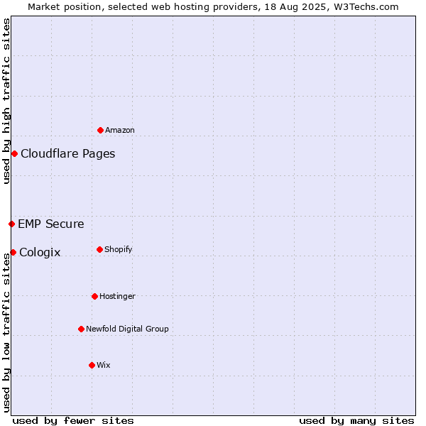 Market position of Cloudflare Pages vs. Cologix vs. EMP Secure