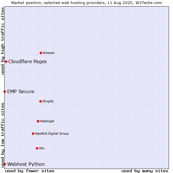 Market position of Cloudflare Pages vs. Webhost Python vs. EMP Secure