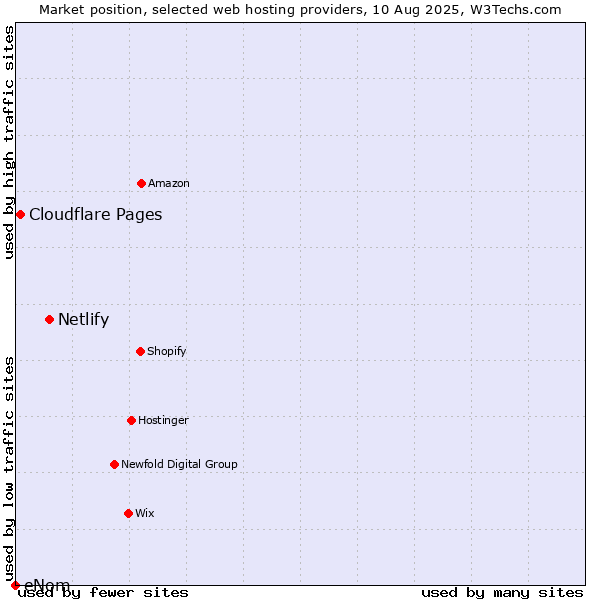 Market position of Netlify vs. Cloudflare Pages vs. eNom