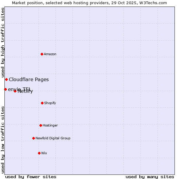 Market position of Netlify vs. Cloudflare Pages vs. envia TEL