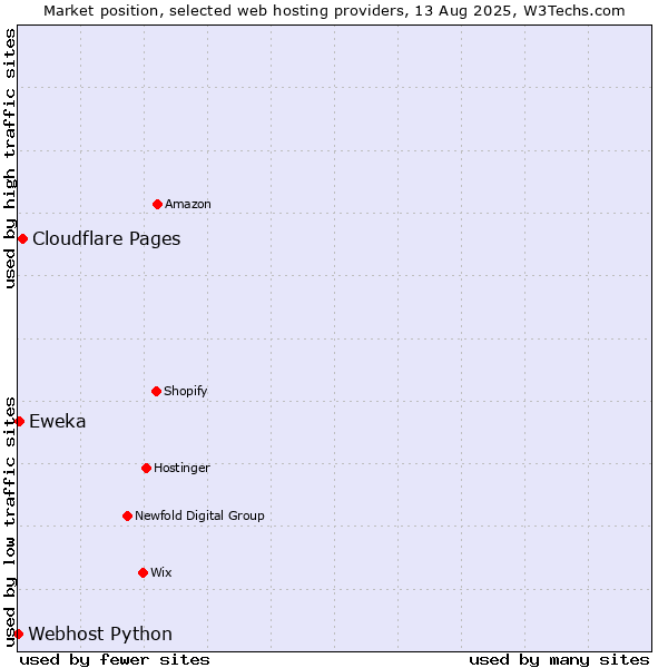 Market position of Cloudflare Pages vs. Eweka vs. Webhost Python