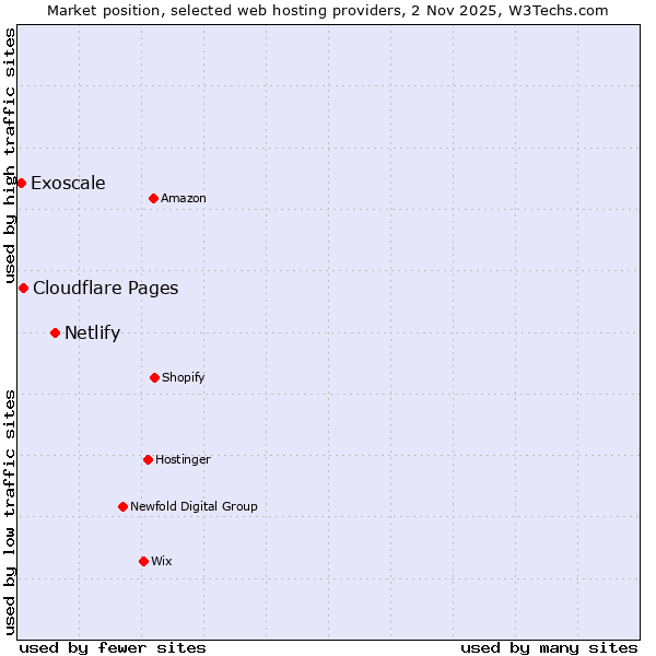 Market position of Netlify vs. Cloudflare Pages vs. Exoscale